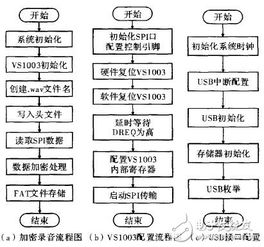 基于STM32處理器與數(shù)字錄音模塊的智能加密錄音筆設(shè)計(jì)方案